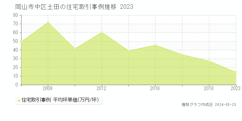 岡山市中区土田の住宅価格推移グラフ 