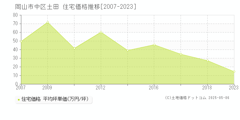 土田(岡山市中区)の住宅価格推移グラフ(坪単価)[2007-2023年]