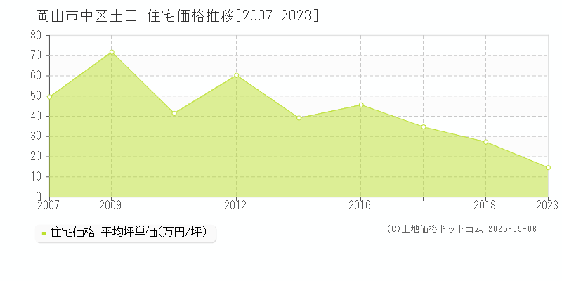 岡山市中区土田の住宅価格推移グラフ 