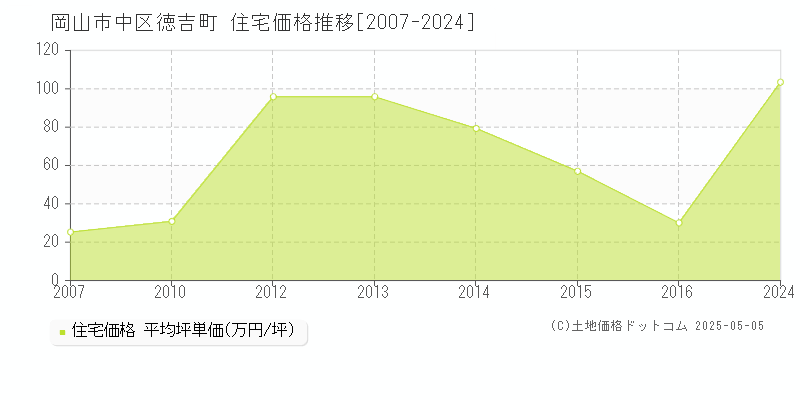 徳吉町(岡山市中区)の住宅価格推移グラフ(坪単価)[2007-2024年]