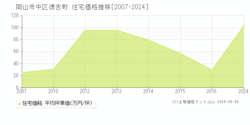 岡山市中区徳吉町の住宅価格推移グラフ 