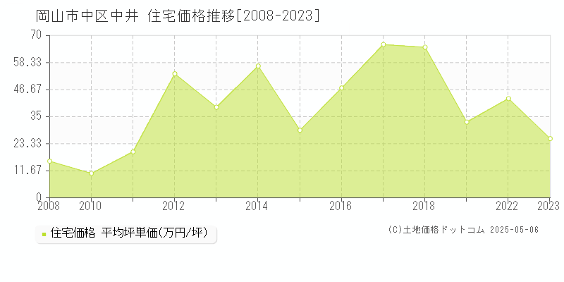 中井(岡山市中区)の住宅価格推移グラフ(坪単価)[2008-2023年]