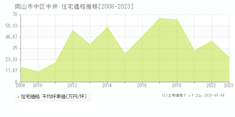 岡山市中区中井の住宅価格推移グラフ 