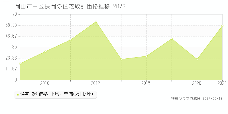 岡山市中区長岡の住宅価格推移グラフ 