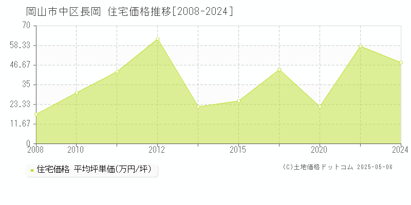 長岡(岡山市中区)の住宅価格推移グラフ(坪単価)[2008-2024年]