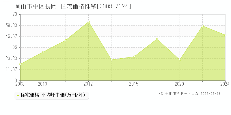岡山市中区長岡の住宅価格推移グラフ 