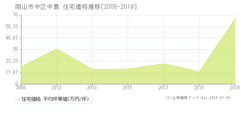 中島(岡山市中区)の住宅価格推移グラフ(坪単価)[2008-2019年]