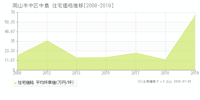 岡山市中区中島の住宅価格推移グラフ 