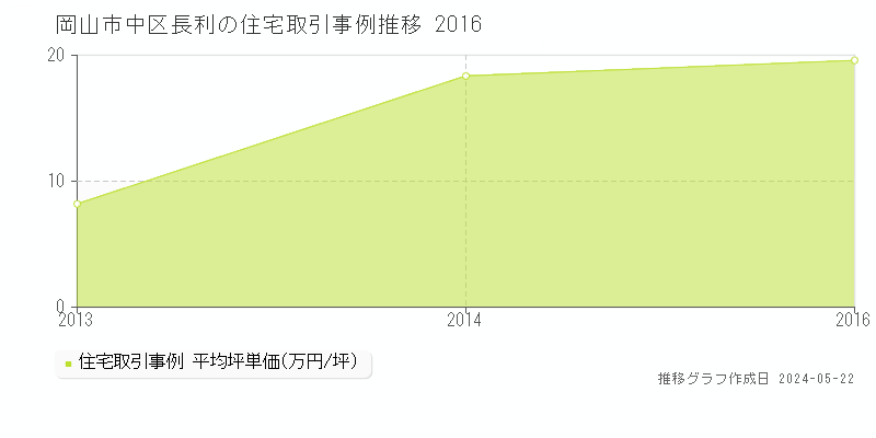 岡山市中区長利の住宅価格推移グラフ 