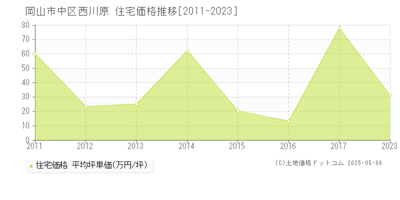 西川原(岡山市中区)の住宅価格推移グラフ(坪単価)[2011-2023年]