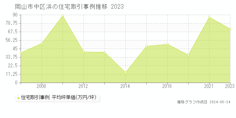 岡山市中区浜の住宅価格推移グラフ 