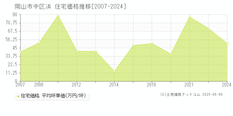 浜(岡山市中区)の住宅価格推移グラフ(坪単価)[2007-2024年]