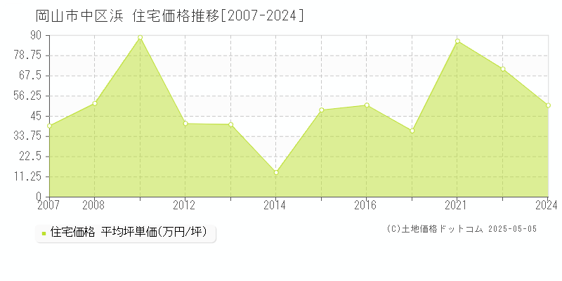 岡山市中区浜の住宅価格推移グラフ 