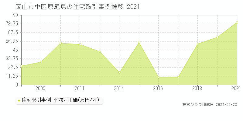 岡山市中区原尾島の住宅価格推移グラフ 