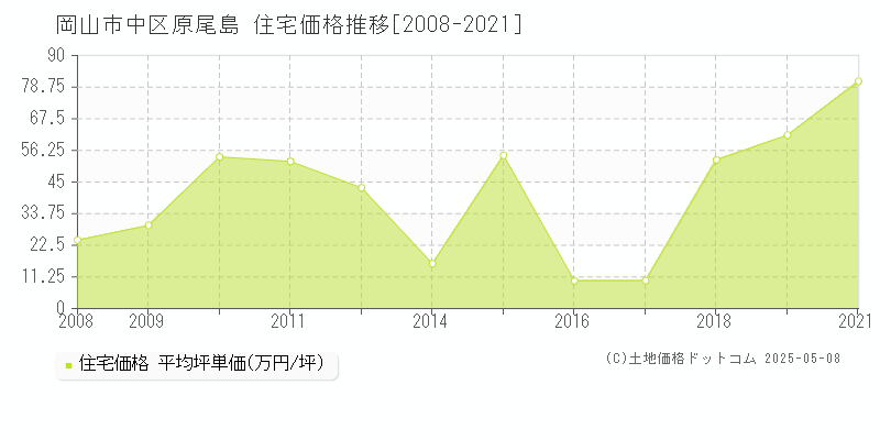 原尾島(岡山市中区)の住宅価格推移グラフ(坪単価)[2008-2021年]