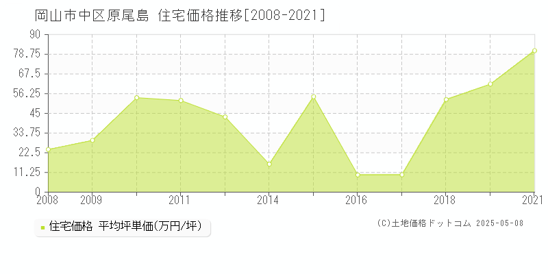 岡山市中区原尾島の住宅価格推移グラフ 