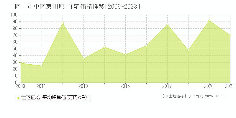 東川原(岡山市中区)の住宅価格推移グラフ(坪単価)[2009-2023年]