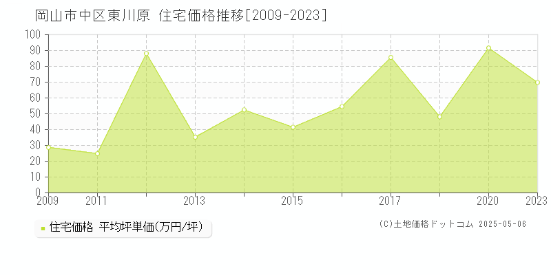 岡山市中区東川原の住宅価格推移グラフ 