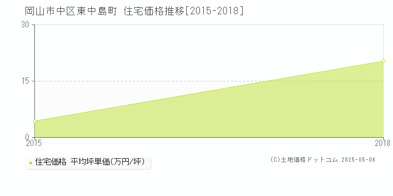 東中島町(岡山市中区)の住宅価格推移グラフ(坪単価)[2015-2018年]