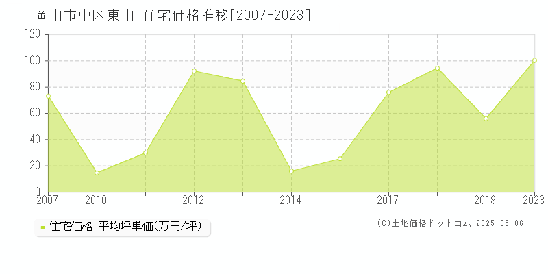 東山(岡山市中区)の住宅価格推移グラフ(坪単価)[2007-2023年]
