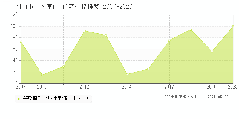 岡山市中区東山の住宅価格推移グラフ 