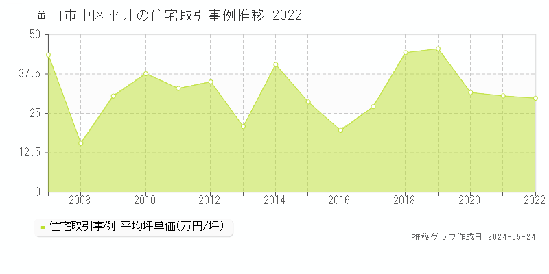 岡山市中区平井の住宅価格推移グラフ 