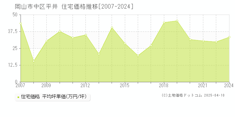 岡山市中区平井の住宅価格推移グラフ 