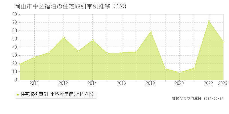岡山市中区福泊の住宅価格推移グラフ 