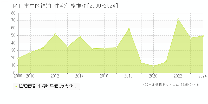 岡山市中区福泊の住宅価格推移グラフ 