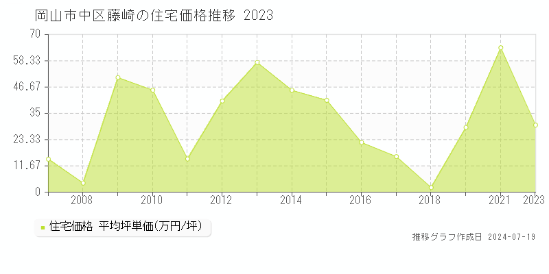 岡山市中区藤崎の住宅価格推移グラフ 