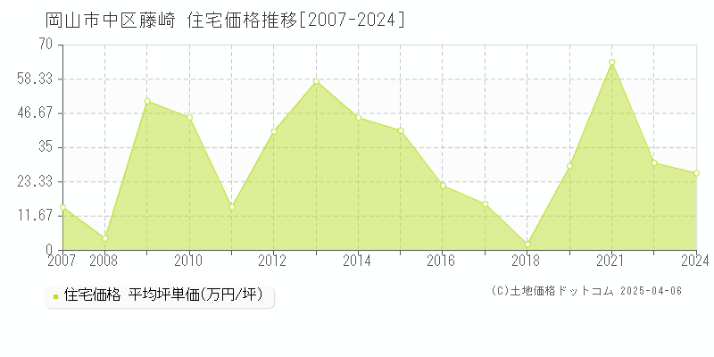 岡山市中区藤崎の住宅価格推移グラフ 