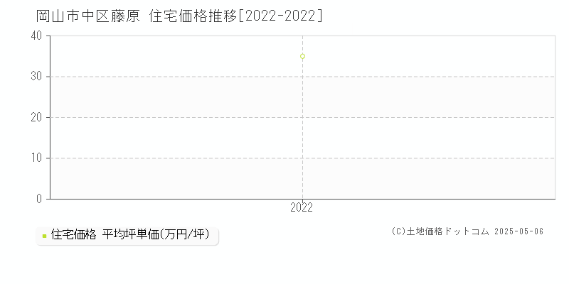 藤原(岡山市中区)の住宅価格推移グラフ(坪単価)[2022-2022年]