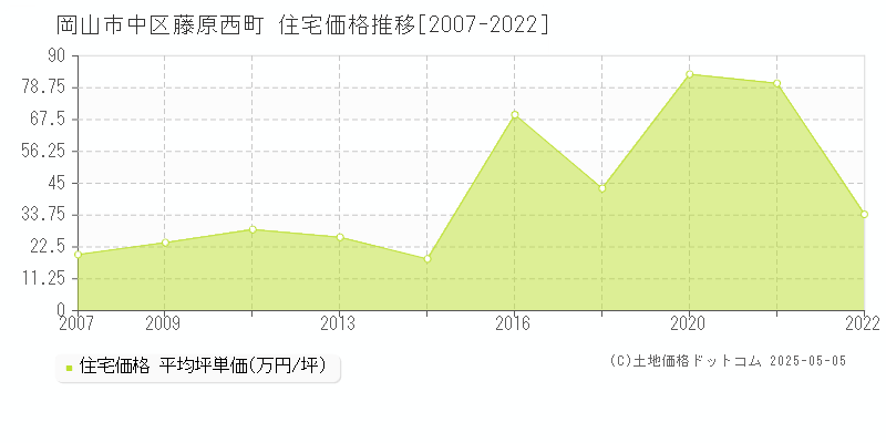 藤原西町(岡山市中区)の住宅価格推移グラフ(坪単価)[2007-2022年]