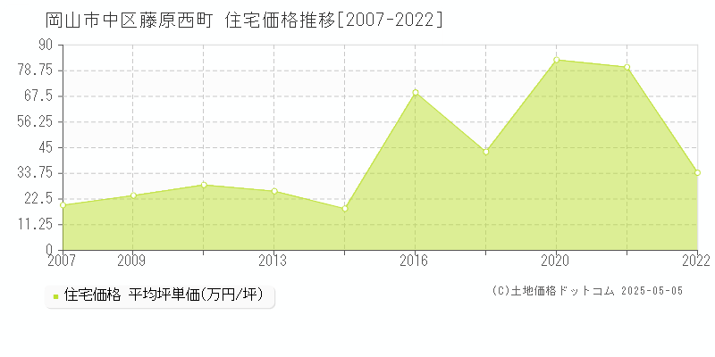 岡山市中区藤原西町の住宅取引事例推移グラフ 