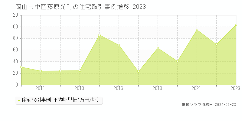 岡山市中区藤原光町の住宅価格推移グラフ 