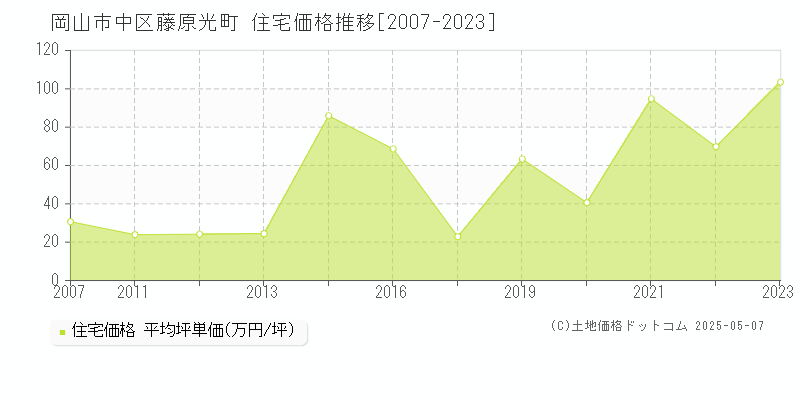 藤原光町(岡山市中区)の住宅価格推移グラフ(坪単価)[2007-2023年]
