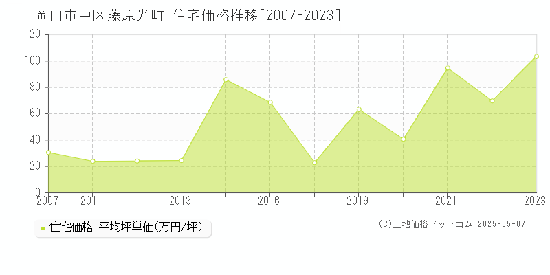 岡山市中区藤原光町の住宅価格推移グラフ 