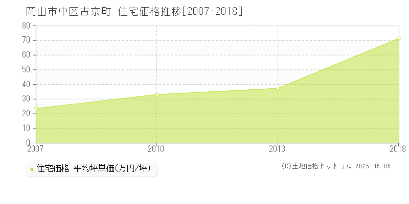 古京町(岡山市中区)の住宅価格推移グラフ(坪単価)[2007-2018年]