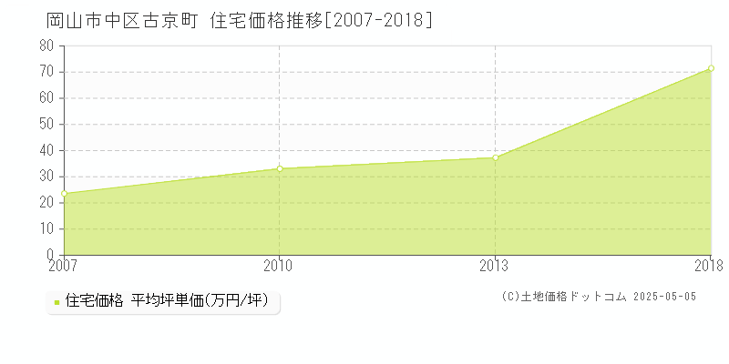 岡山市中区古京町の住宅価格推移グラフ 