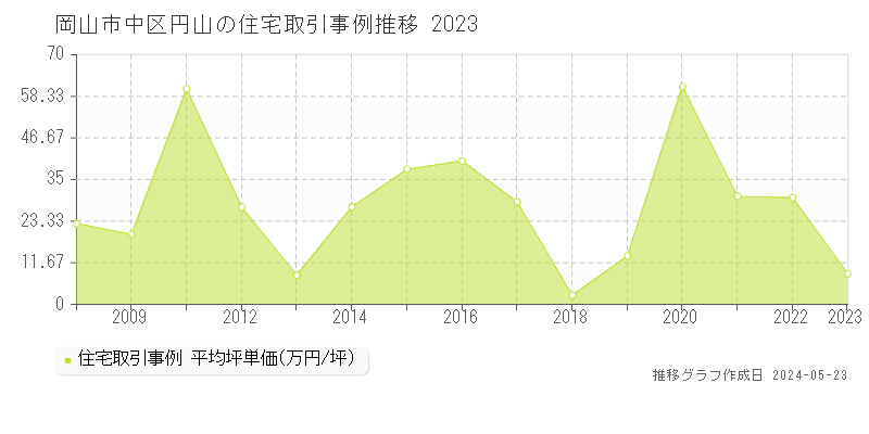 岡山市中区円山の住宅価格推移グラフ 