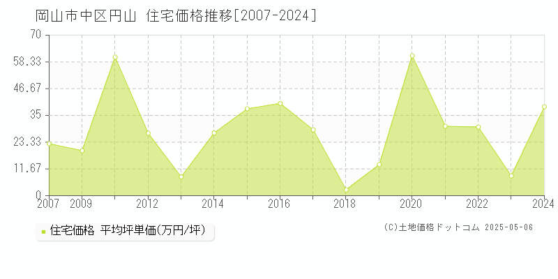 円山(岡山市中区)の住宅価格推移グラフ(坪単価)[2007-2024年]