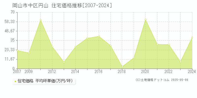 岡山市中区円山の住宅価格推移グラフ 