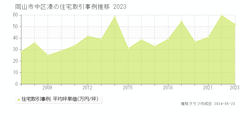 岡山市中区湊の住宅価格推移グラフ 