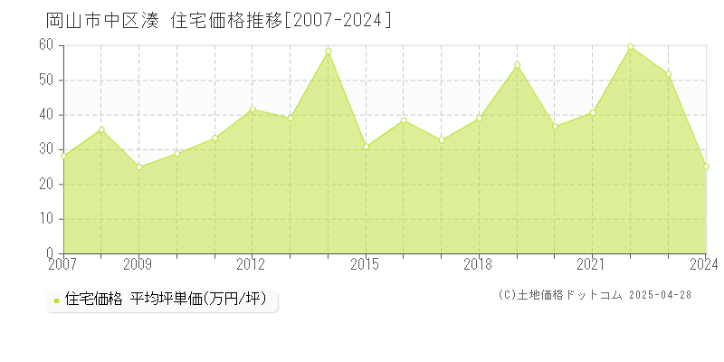 岡山市中区湊の住宅価格推移グラフ 