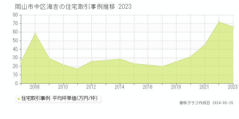 岡山市中区海吉の住宅価格推移グラフ 