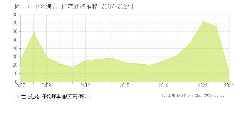 海吉(岡山市中区)の住宅価格推移グラフ(坪単価)[2007-2024年]