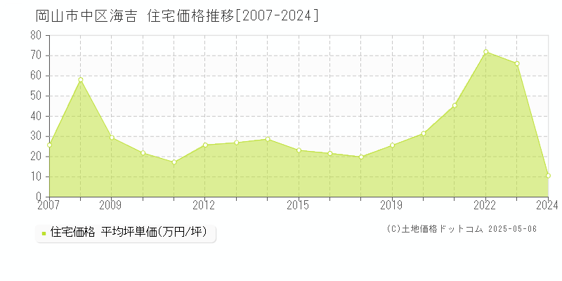 岡山市中区海吉の住宅価格推移グラフ 