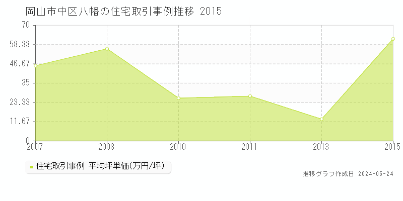 岡山市中区八幡の住宅価格推移グラフ 