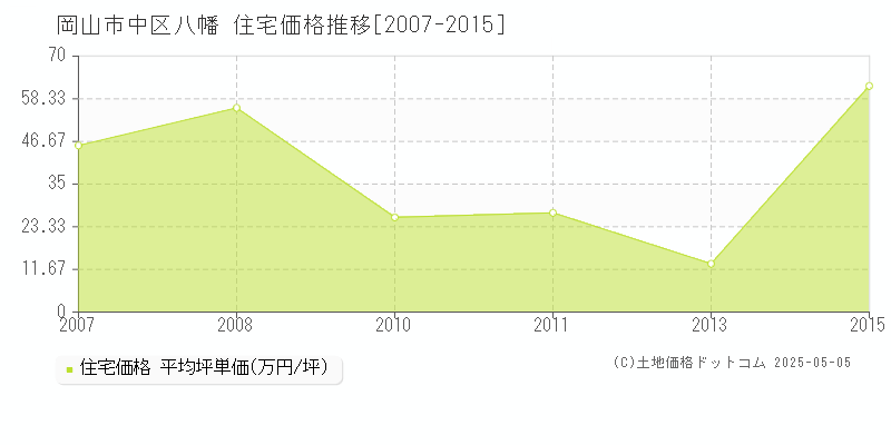八幡(岡山市中区)の住宅価格推移グラフ(坪単価)[2007-2015年]