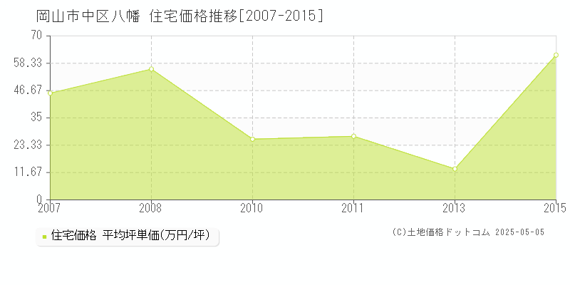 岡山市中区八幡の住宅価格推移グラフ 